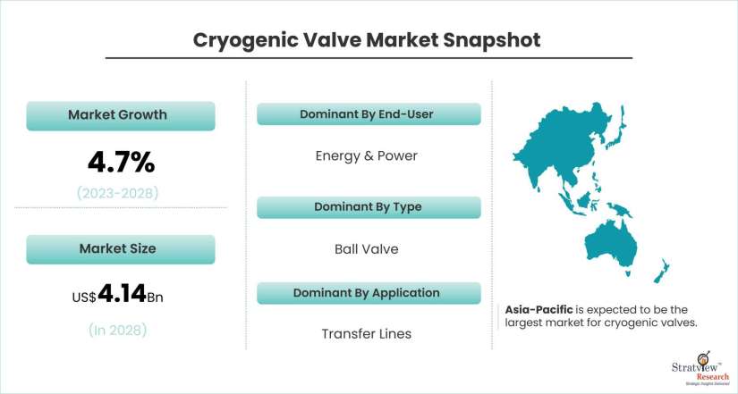Cryogenic-Valve-Market-Dynamics